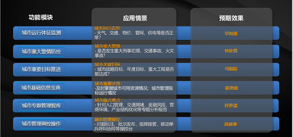 城市領(lǐng)導駕駛艙“六大場景應用”構(gòu)建政府治理決策新模式.png